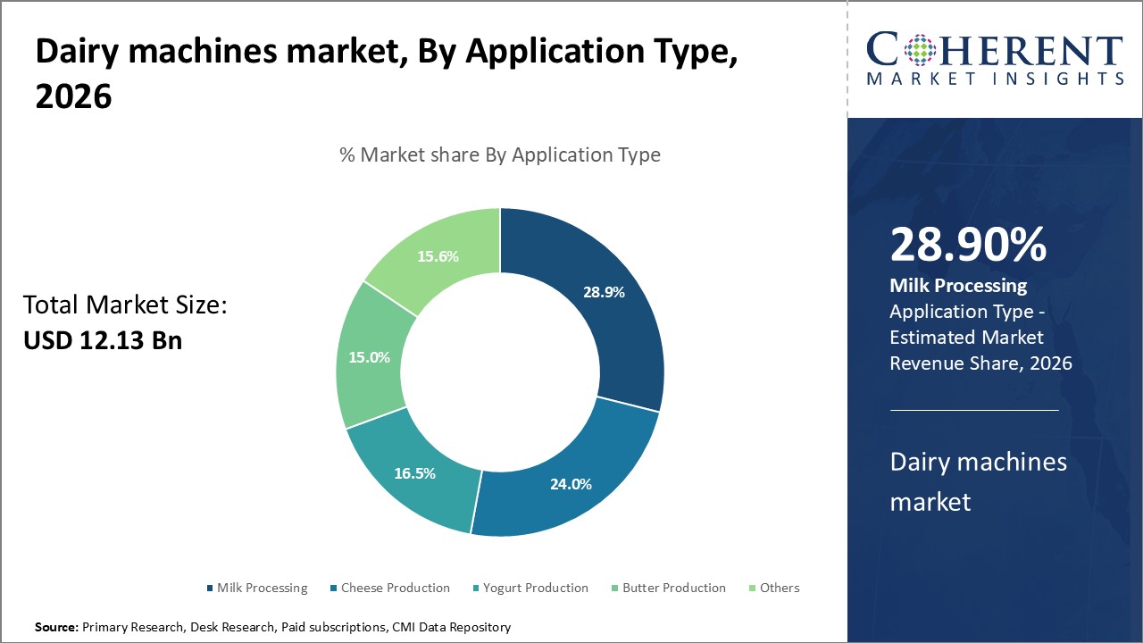 Dairy machines market, By Application Type Dairy machines market, By Application Type